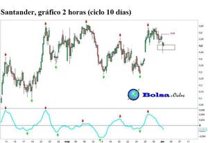 Santander, ciclo 40 días (con apunte sobre ciclo 10 días)